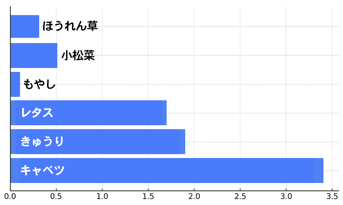 低糖質な野菜
