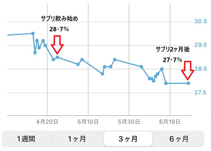 体脂肪−1％。脂肪が−1.1kg減少！
