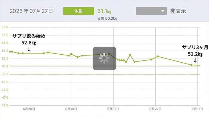 体重もゆるーく落ちてきて、この1ヵ月で1.6㎏減っていました。